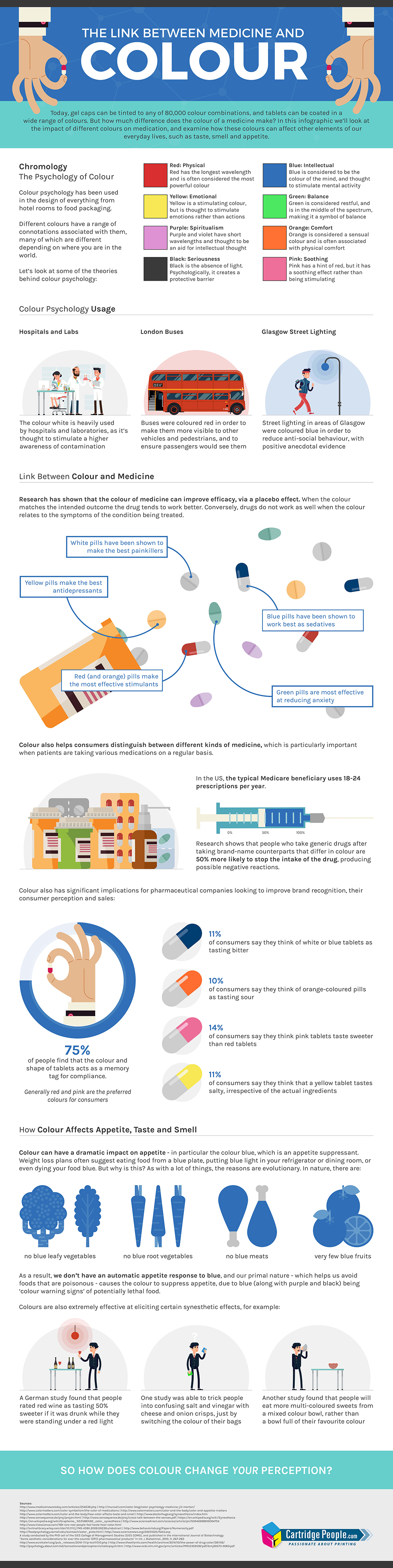 Influence of colour on medicine and appetite infographic.