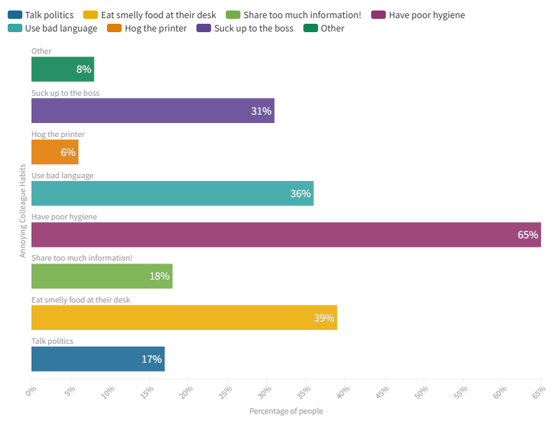 bad office habits bar chart q3