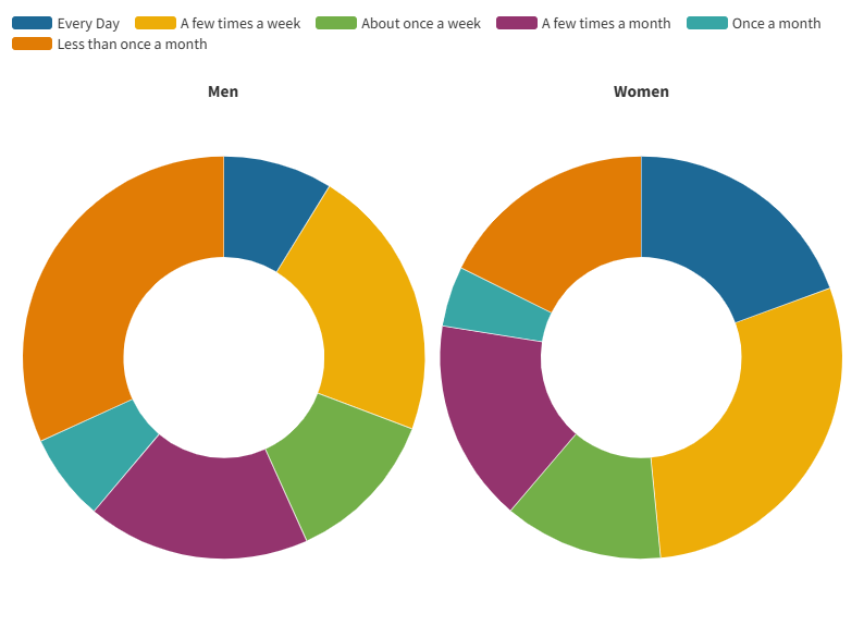 How Often Are We Stressed? How often are we stressed