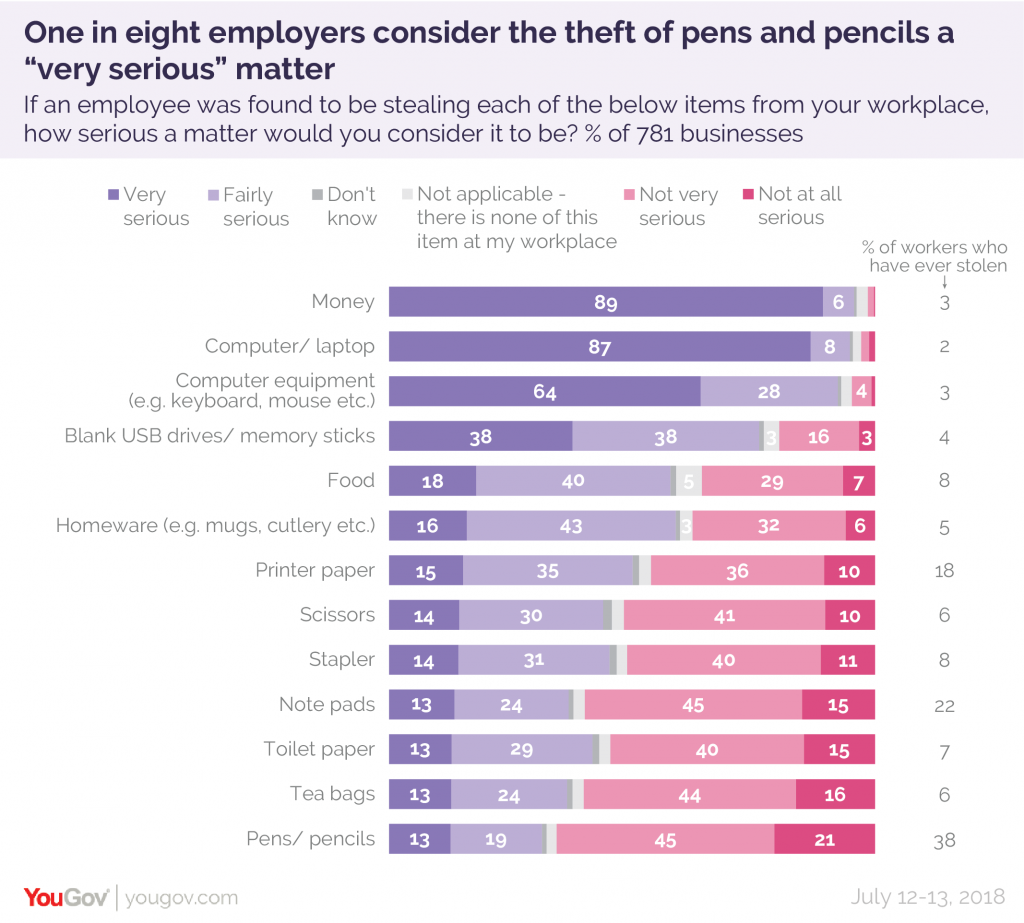 Stealing at Work YouGov Survey Stealing at work YouGov survey.